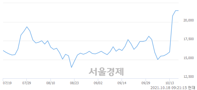 <코>한일화학, 매수잔량 302% 급증