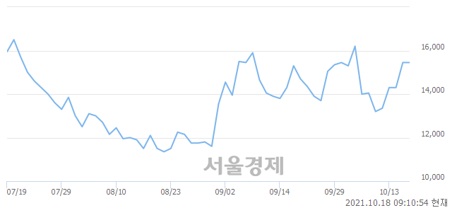 <유>한전산업, 3.56% 오르며 체결강도 강세 지속(124%)