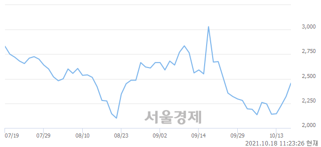 <코>파인디앤씨, 5.82% 오르며 체결강도 강세 지속(134%)