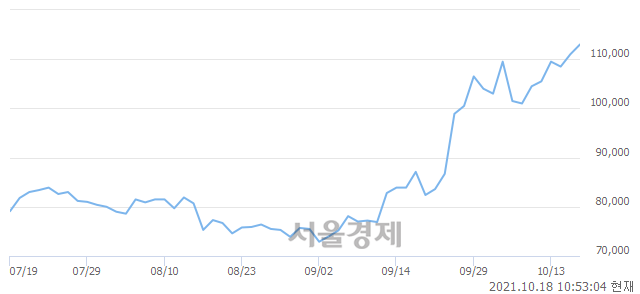 <유>일진머티리얼즈, 장중 신고가 돌파.. 115,500→116,000(▲500)