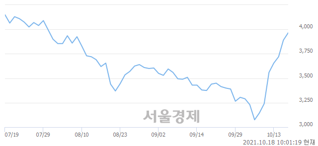 <코>서남, 3.86% 오르며 체결강도 강세로 반전(144%)