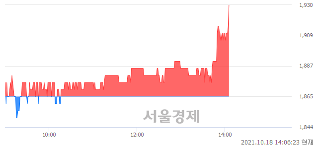 <코>에스코넥, 3.49% 오르며 체결강도 강세 지속(142%)