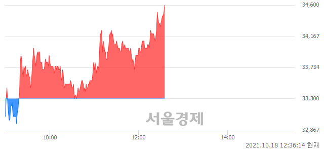 <코>대원미디어, 3.90% 오르며 체결강도 강세로 반전(100%)