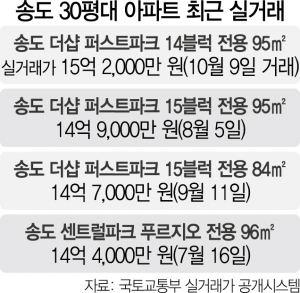 송도 39평 15억 찍어…인천 30평대도 대출금지선 넘겼다
