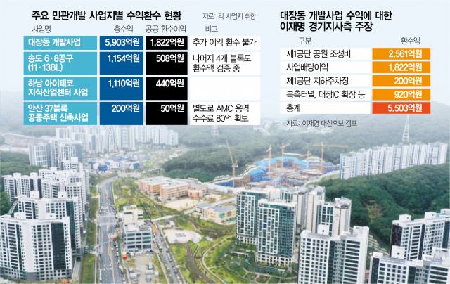 성남 기부채납 포함 '수익 뻥튀기'…하남은 지분 20%로 사업익 40% 환수
