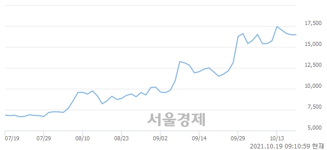 <코>켐트로스, 10.64% 오르며 체결강도 강세로 반전(124%)