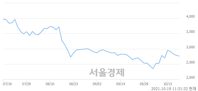 <코>에스에이티, 전일 대비 7.55% 상승.. 일일회전율은 6.69% 기록