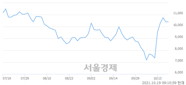 <코>에너토크, 9.13% 오르며 체결강도 강세로 반전(107%)