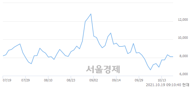 <유>범양건영, 5.31% 오르며 체결강도 강세로 반전(188%)