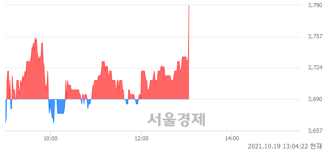 <코>아이비김영, 3.39% 오르며 체결강도 강세로 반전(101%)