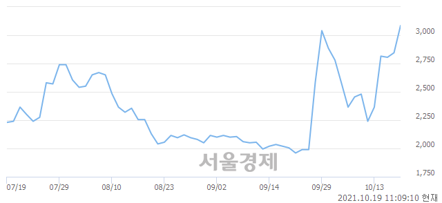 <코>팜스토리, 장중 신고가 돌파.. 3,230→3,255(▲25)