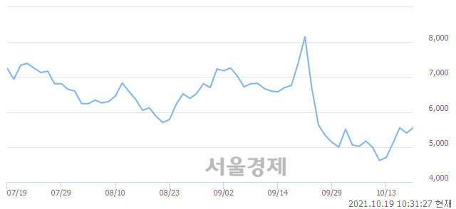 <코>룽투코리아, 전일 대비 7.41% 상승.. 일일회전율은 1.58% 기록