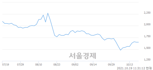 <코>KMH하이텍, 매수잔량 309% 급증