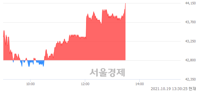 <코>JYP Ent., 3.04% 오르며 체결강도 강세 지속(162%)