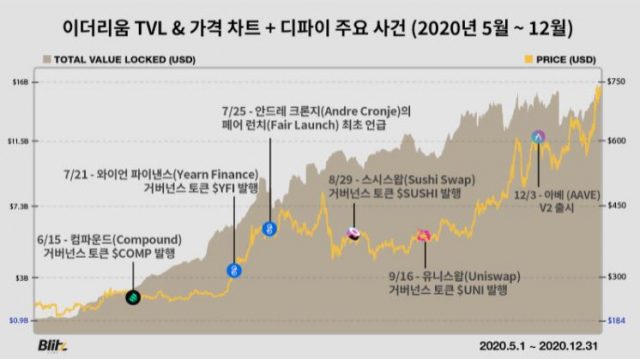 이더리움 TVL & 가격 차트 + 디파이 주요 사건 (2020년 5월 ~ 12월 기준) /출처=블리츠랩스