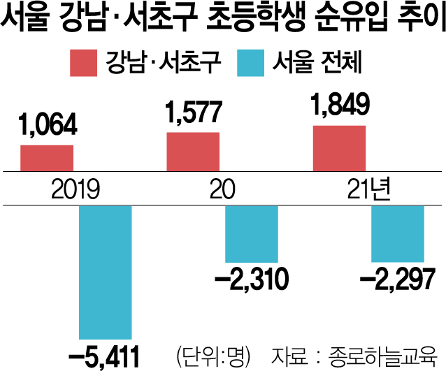 [단독] 자사고 폐지의 역습…초중생 '강남 전입' 80% 늘었다