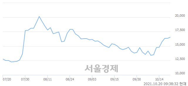 <코>가온미디어, 3.36% 오르며 체결강도 강세로 반전(110%)