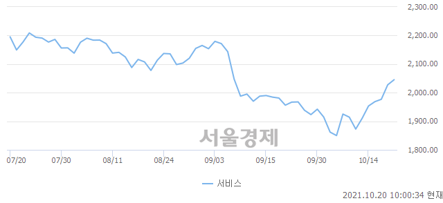 오전 10:00 현재 코스피는 47:53으로 매수우위, 매도강세 업종은 서비스업(0.88%↑)