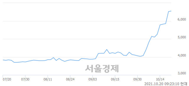 <코>아이엘사이언스, 장중 신고가 돌파.. 6,700→6,710(▲10)