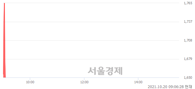 <코>중앙디앤엠, 현재가 5.95% 급락