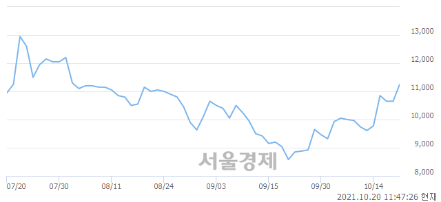 <유>에이플러스에셋, 전일 대비 7.04% 상승.. 일일회전율은 2.48% 기록