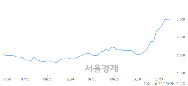 <코>감성코퍼레이션, 장중 신고가 돌파.. 2,600→2,610(▲10)