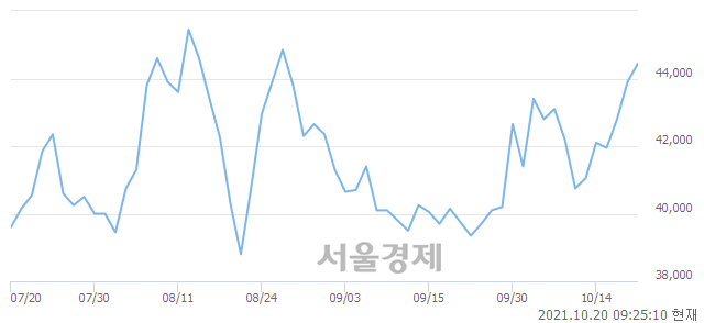 <코>JYP Ent., 장중 신고가 돌파.. 46,200→46,750(▲550)