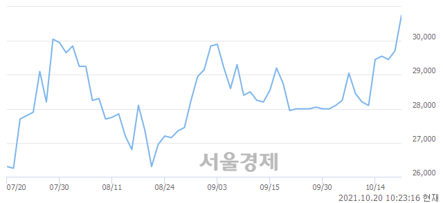 <코>인터로조, 장중 신고가 돌파.. 30,450→31,150(▲700)