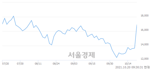 <코>동일기연, 전일 대비 21.98% 상승.. 일일회전율은 20.80% 기록