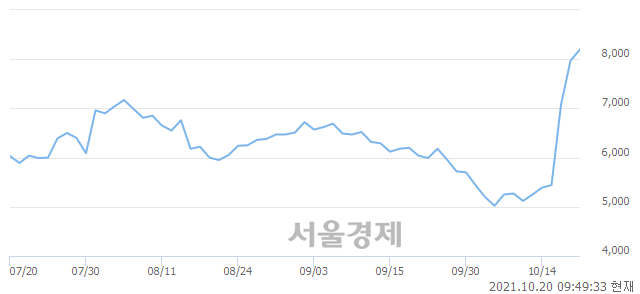 <코>NHN벅스, 상한가 진입.. +29.86% ↑