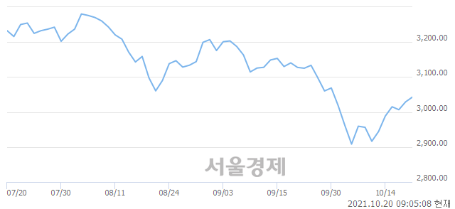 [개장 시황] 코스피 3043.13.. 개인의 순매수에 상승 출발 (▲14.09, +0.47%)