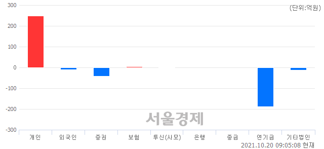 [개장 시황] 코스피 3043.13.. 개인의 순매수에 상승 출발 (▲14.09, +0.47%)