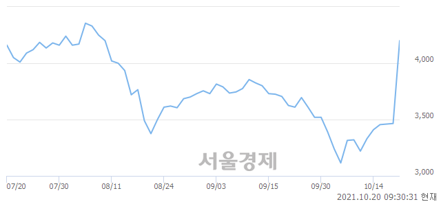 <코>백금T&A, 전일 대비 18.33% 상승.. 일일회전율은 26.66% 기록