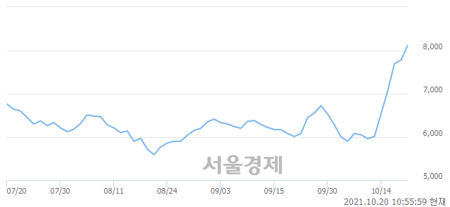 <코>디지캡, 전일 대비 9.51% 상승.. 일일회전율은 6.96% 기록