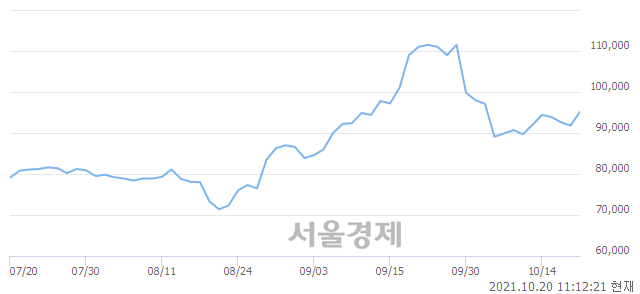 <유>코오롱인더, 4.03% 오르며 체결강도 강세 지속(117%)