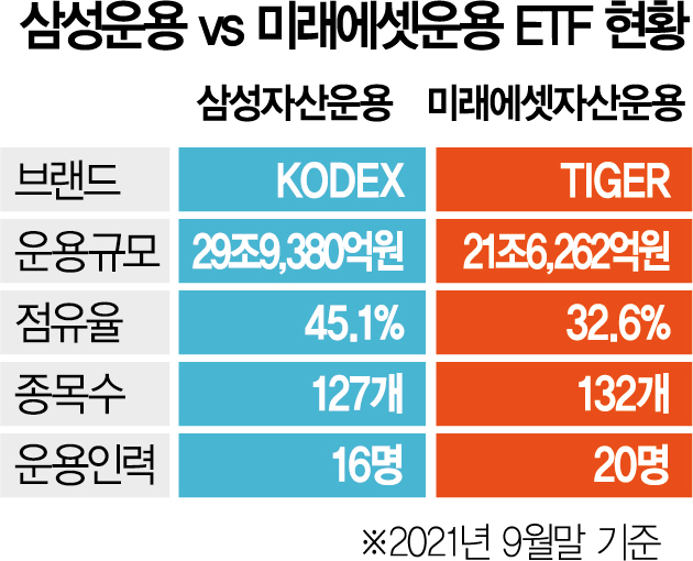 '추격자' 미래에셋-‘맹주’ 삼성운용 접전…ETF 1년새 격차 27%P→13%P
