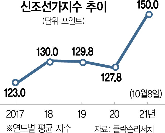 “선박가격 12년만에 최고”…조선株 긴잠서 깨나