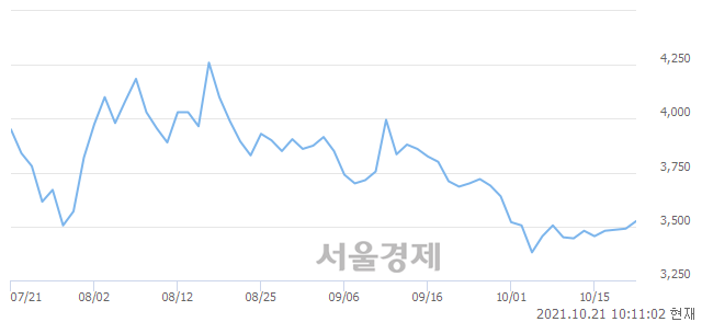 <유>이엔플러스, 4.87% 오르며 체결강도 강세 지속(213%)