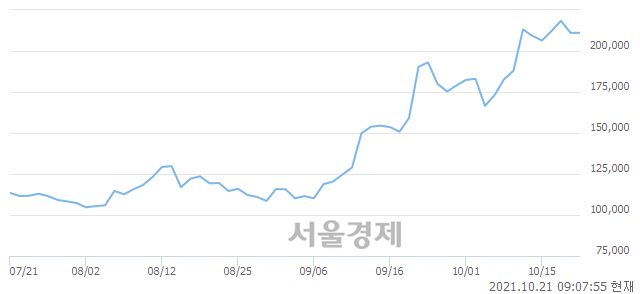 <코>엘앤에프, 매수잔량 630% 급증