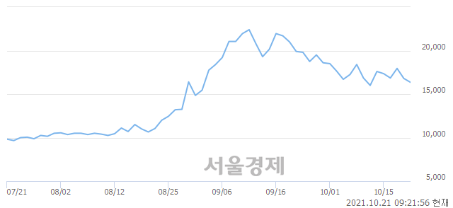 <코>에이치엘비생명과학, 3.57% 오르며 체결강도 강세 지속(124%)