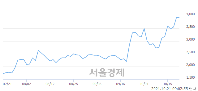 <유>신원, 장중 신고가 돌파.. 3,965→3,980(▲15)