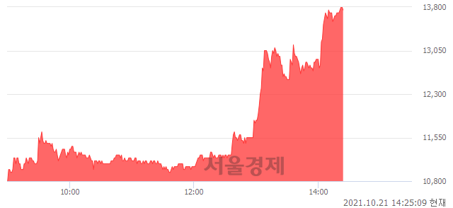 <코>에너토크, 상한가 진입.. +29.91% ↑