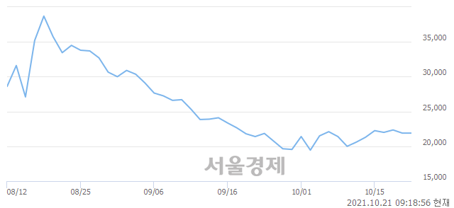 <코>플래티어, 4.57% 오르며 체결강도 강세 지속(159%)