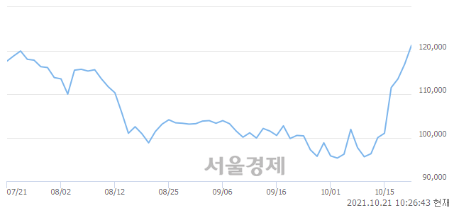<코>컴투스, 전일 대비 7.01% 상승.. 일일회전율은 4.27% 기록