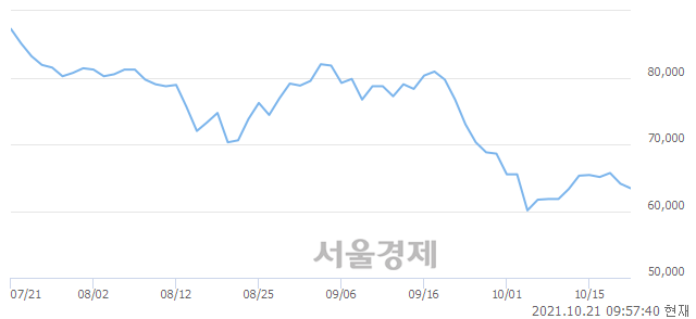 <코>박셀바이오, 전일 대비 7.49% 상승.. 일일회전율은 0.68% 기록