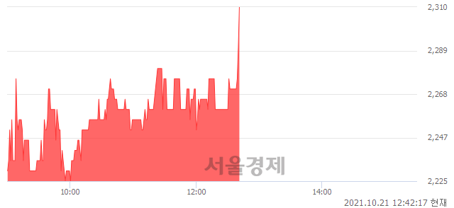 <유>갤럭시아에스엠, 3.82% 오르며 체결강도 강세로 반전(130%)