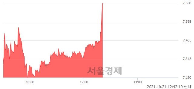 <코>갤럭시아머니트리, 전일 대비 7.92% 상승.. 일일회전율은 8.93% 기록