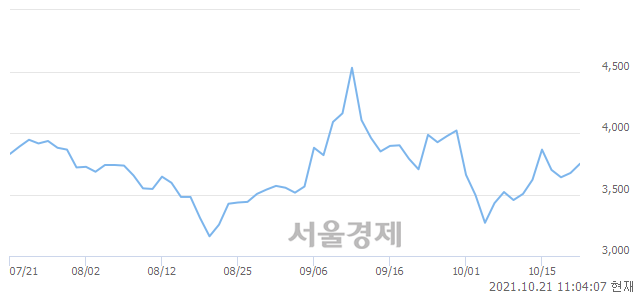 <유>인터지스, 5.03% 오르며 체결강도 강세 지속(269%)