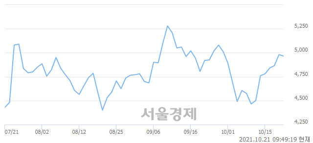 <코>엑셈, 매수잔량 344% 급증