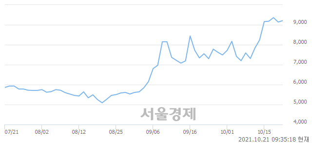 <코>HRS, 3.28% 오르며 체결강도 강세 지속(164%)